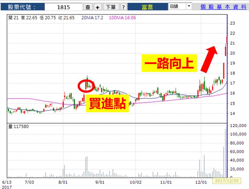 就錯在你太多心！新手學員靠這「 2 檔」...半年總損益達 347,047 元！