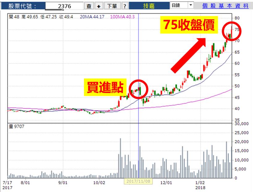 就錯在你太多心！新手學員靠這「 2 檔」...半年總損益達 347,047 元！