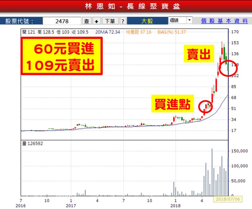 第一次投資，絕對要注意這「買股２步驟」！家庭主婦學會後，２個月私房錢直逼50,000元！