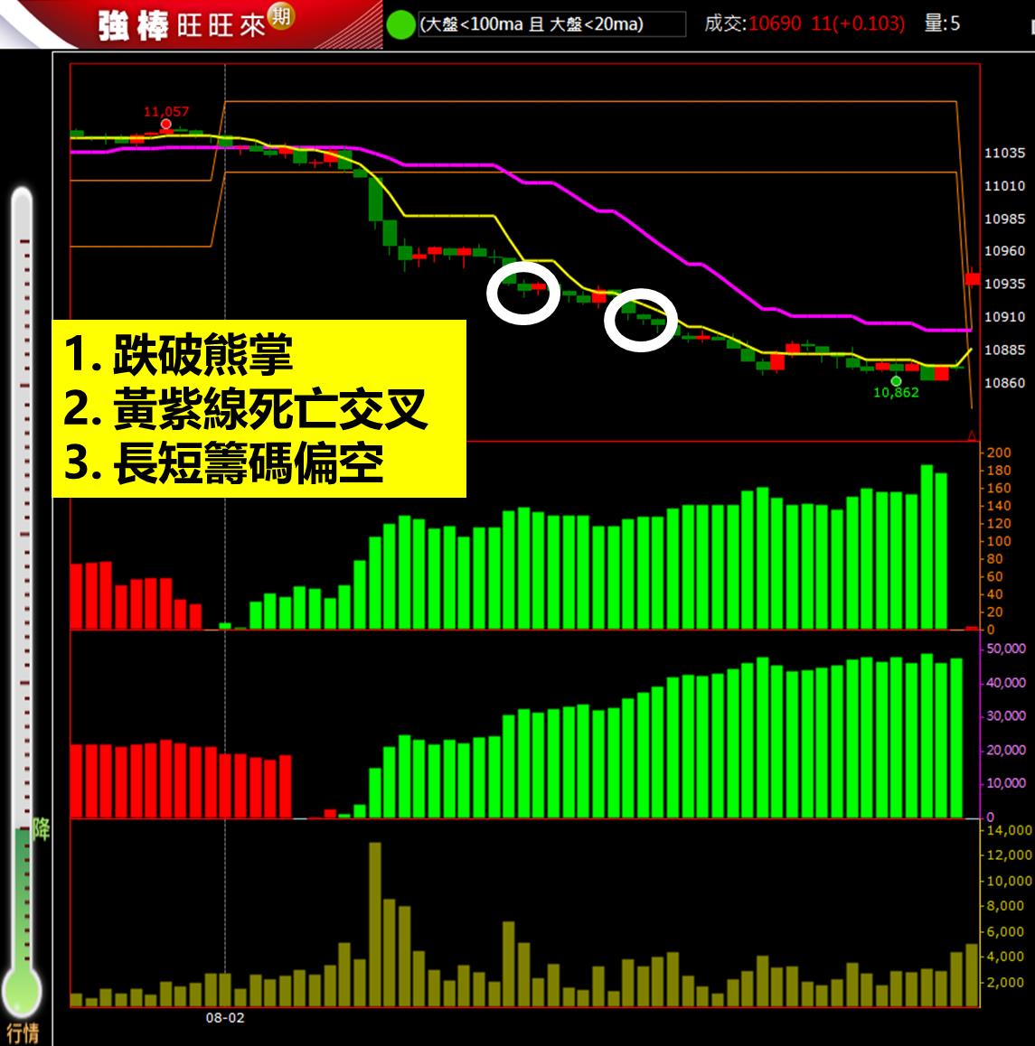 股市中物極必反的原理：乖離率（Bias）低檔買進型態