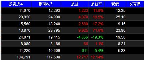 從26歲賠到27歲！新鮮人小伶靠「一條均線」選股大翻身，股市大賺71.6％！