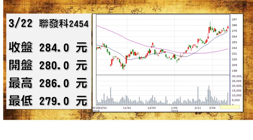 【2019/03/22 盤後做功課】理財寶學員專屬！週五重點權值股 2330、2454、3711