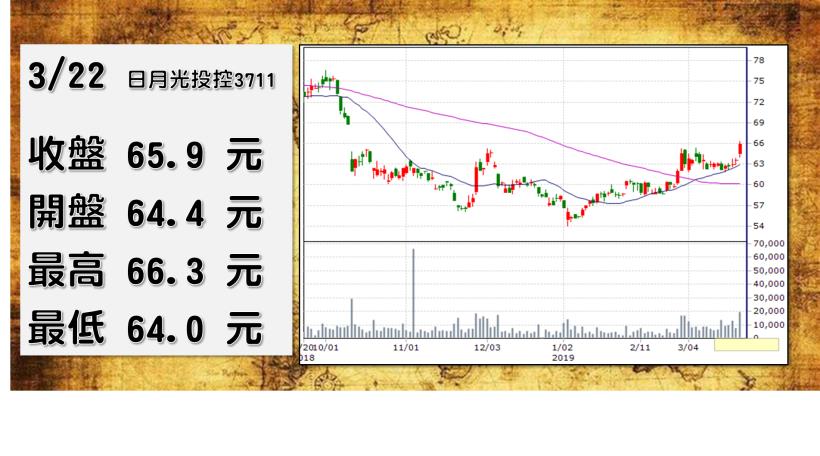 【2019/03/22 盤後做功課】理財寶學員專屬！週五重點權值股 2330、2454、3711