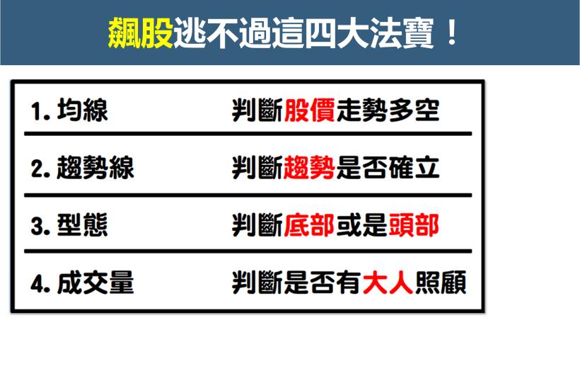 大盤拉回也沒在怕！「１條線＋４步驟」挑出「波段潛力股」！