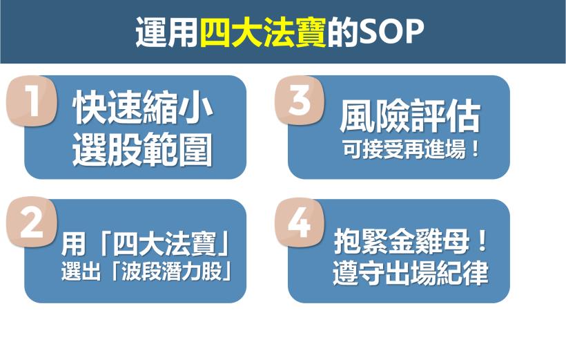 大盤拉回也沒在怕！「１條線＋４步驟」挑出「波段潛力股」！