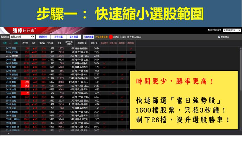 大盤拉回也沒在怕！「１條線＋４步驟」挑出「波段潛力股」！