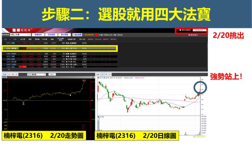 大盤拉回也沒在怕！「１條線＋４步驟」挑出「波段潛力股」！
