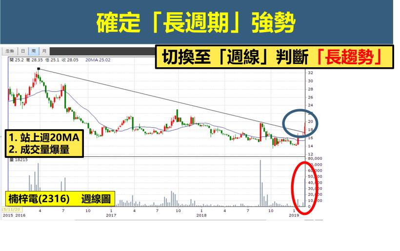 大盤拉回也沒在怕！「１條線＋４步驟」挑出「波段潛力股」！