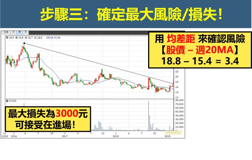 大盤拉回也沒在怕！「１條線＋４步驟」挑出「波段潛力股」！