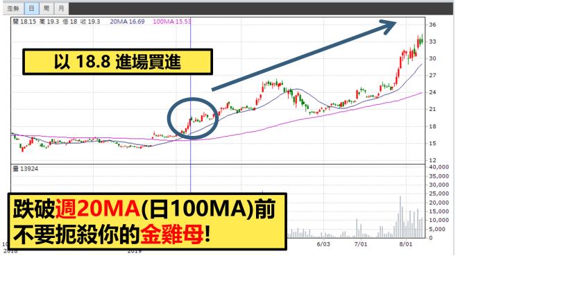 大盤拉回也沒在怕！「１條線＋４步驟」挑出「波段潛力股」！