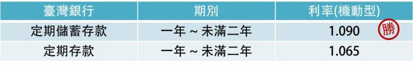 銀行定存小技巧分享》5 個方法記下來，每年多領 8,900 元