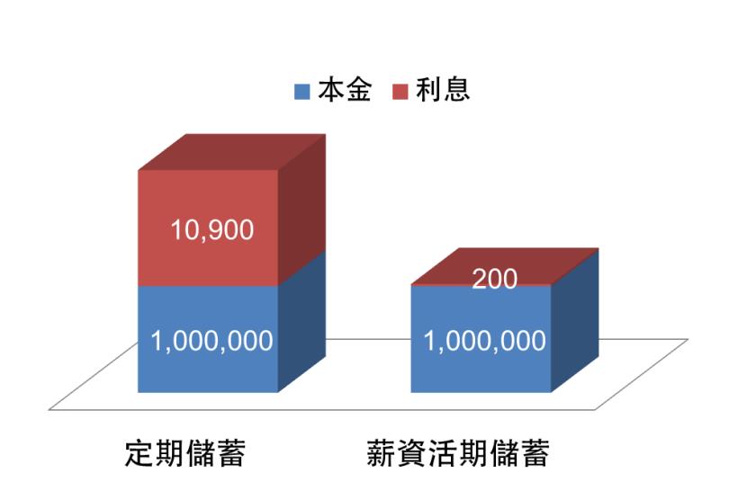 銀行定存小技巧分享》5 個方法記下來，每年多領 8,900 元