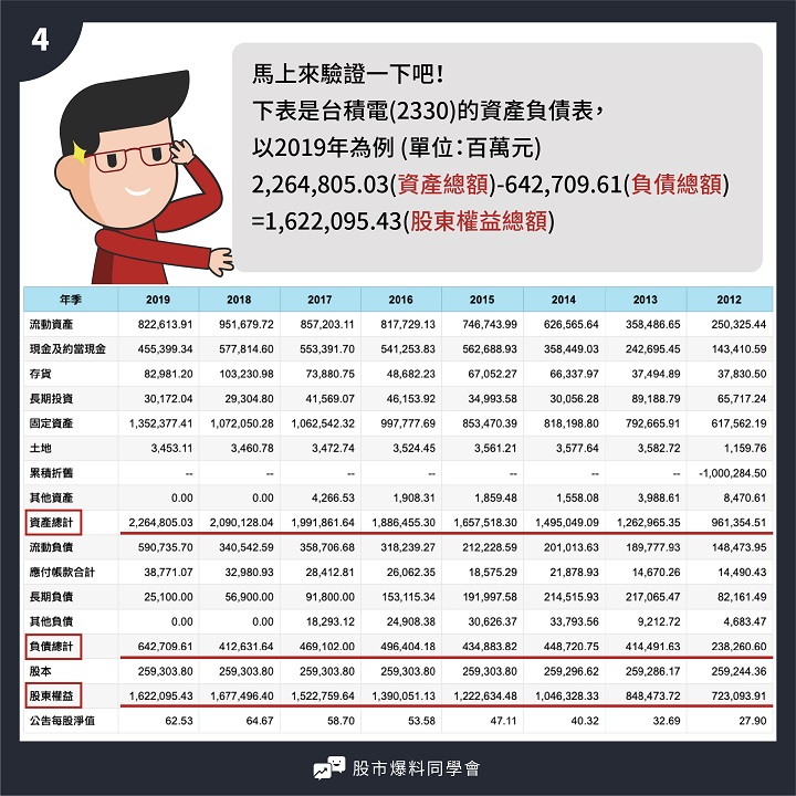 一篇漫畫讀懂財報－資產負債表：就看這３項，火速確認公司的身價！