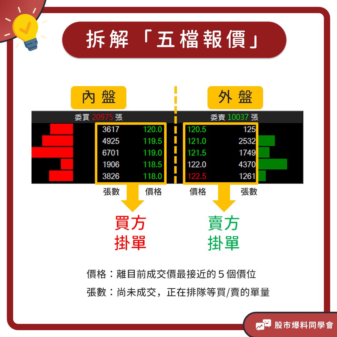 五檔報價拆解成買方掛單和賣方掛單
