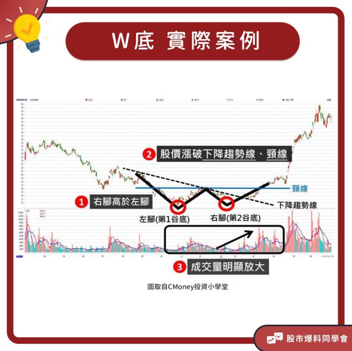 Money錢管家- M頭與W底型態圖竟暗藏買、賣訊號！新手３分鐘就能學會超