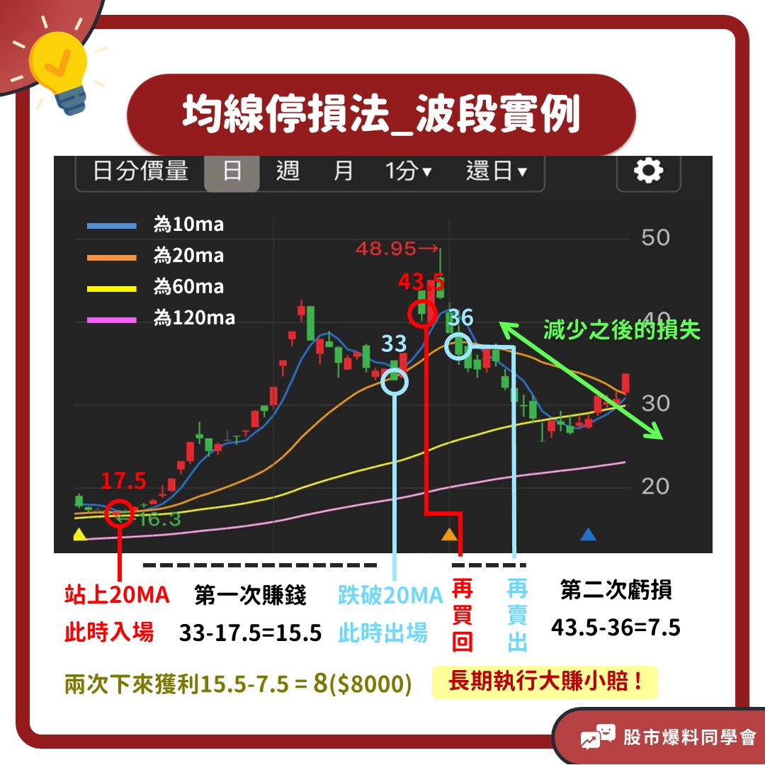 均線停損法實戰操作