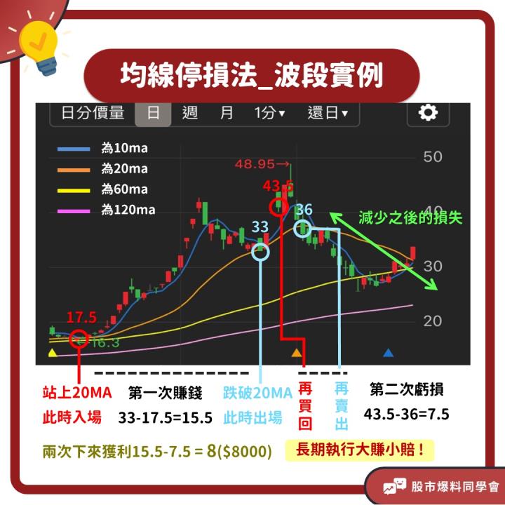 均線停損法實戰操作