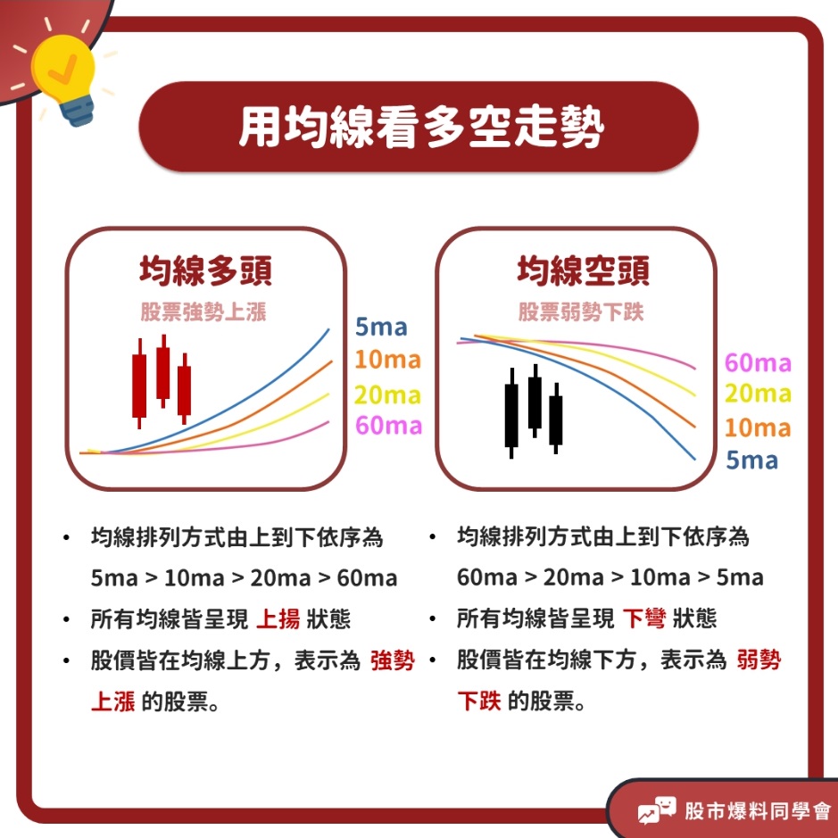 均線看出多空走勢