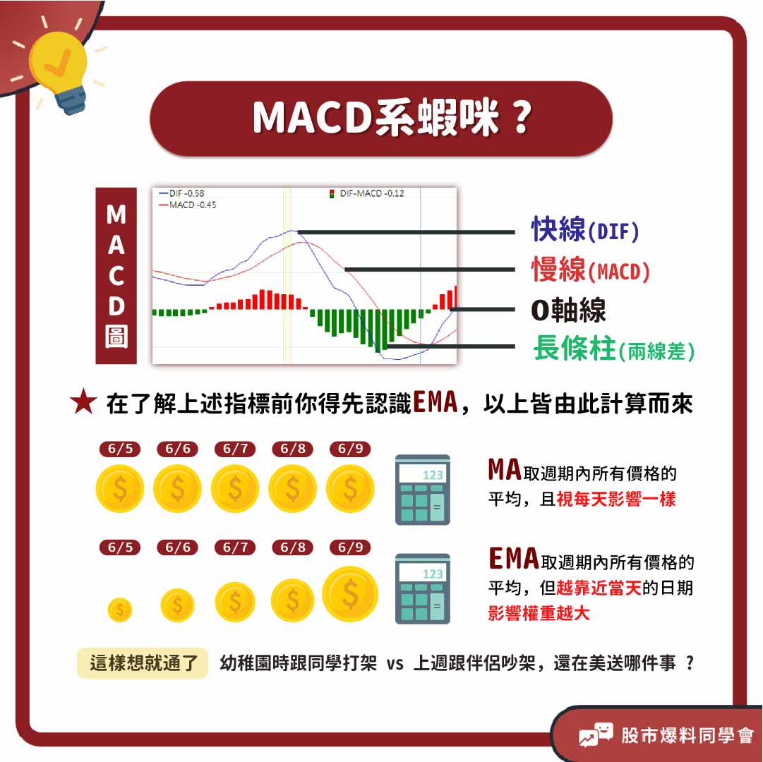 MACD指標圖的組成有快線、慢線、零軸線和柱狀圖