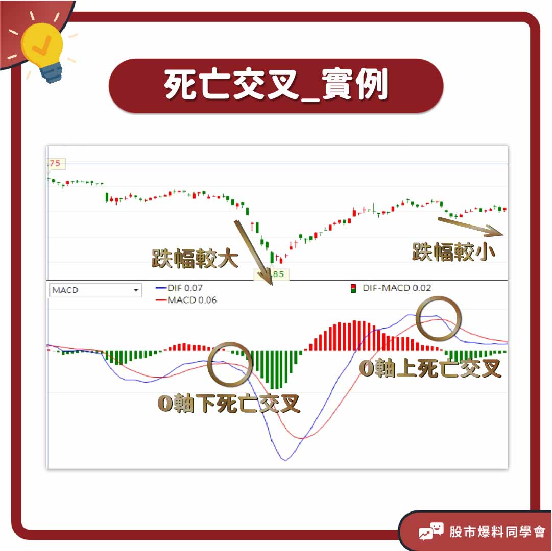 MACD之死亡交叉案例