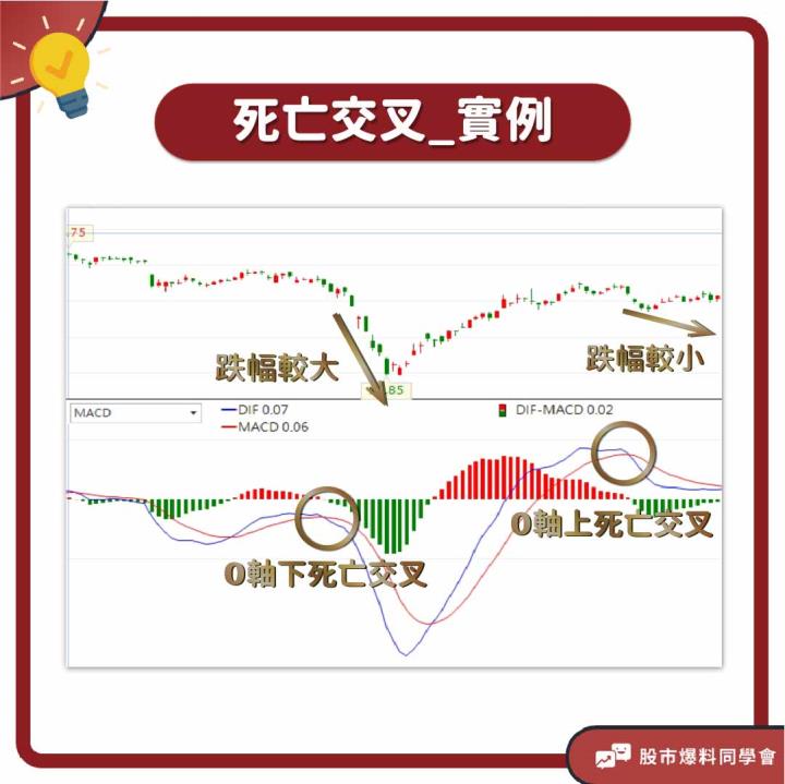 MACD之死亡交叉案例