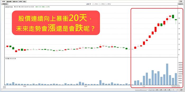 股價高點，是進場還是出場時機？以佳世達2352為例