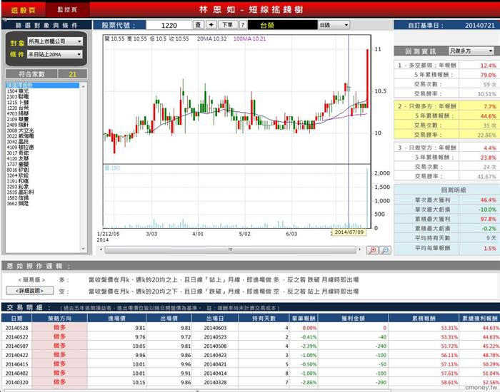 8/27 初學者進入股市 只要看20日均線 簡單操作真容易！