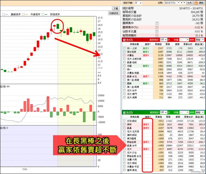股價高點，是進場還是出場時機？以佳世達2352為例