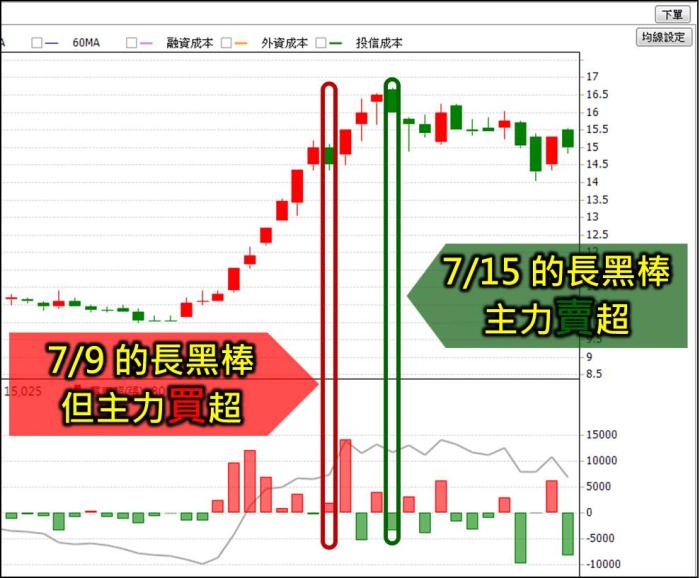 股價高點，是進場還是出場時機？以佳世達2352為例