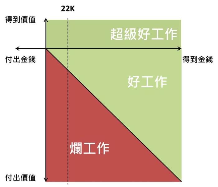 22K 也可以是超級好工作！