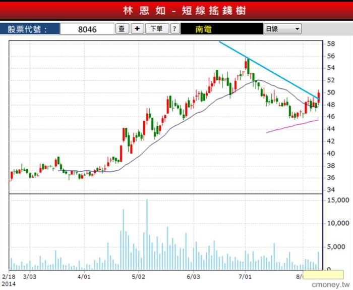 8/13 初學者進入市場 只看20日均線 實際操作給你看!以8046南電為例