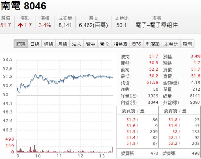 8/13 初學者進入市場 只看20日均線 實際操作給你看!以8046南電為例