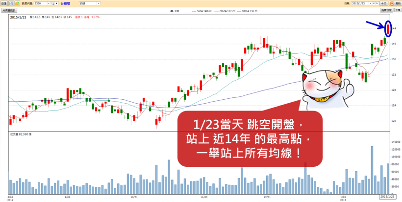 在股期早盤找出漲跌2%,善用高槓桿倍數賺取當沖最大利!(以台積電為例)