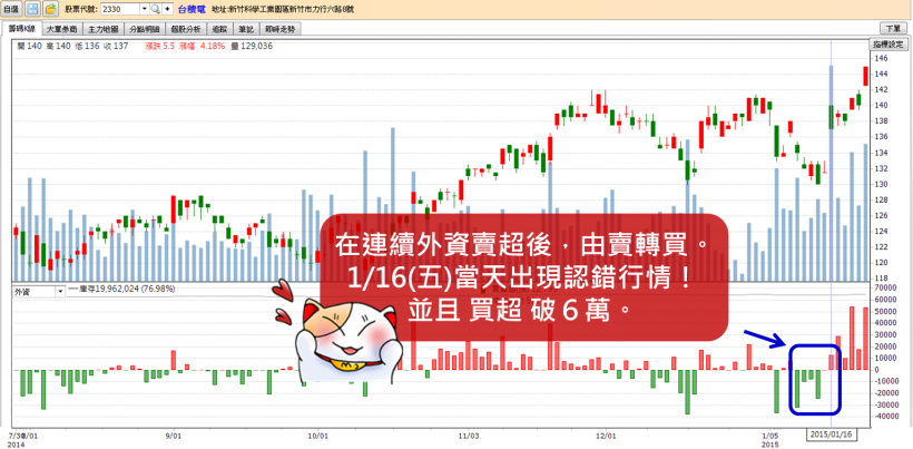 在股期早盤找出漲跌2%,善用高槓桿倍數賺取當沖最大利!(以台積電為例)