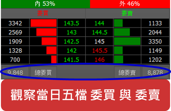 在股期早盤找出漲跌2%,善用高槓桿倍數賺取當沖最大利!(以台積電為例)