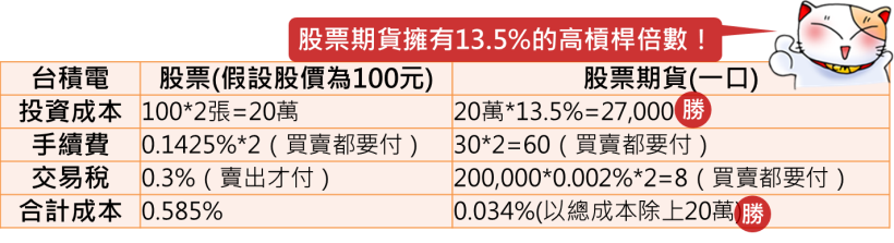 在股期早盤找出漲跌2%,善用高槓桿倍數賺取當沖最大利!(以台積電為例)