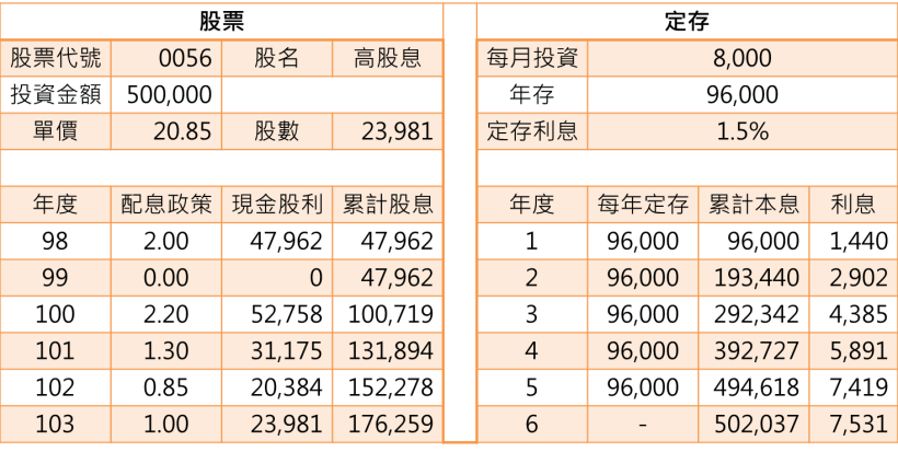 股票v S 定存4 大差異 投資零成本 還淨賺12 萬 小資族必看 恩汎 星大 靠股息年領百萬 投資小學堂