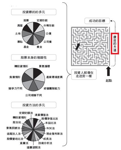 ｜溫國信｜找到雪球股，年穩穩賺15％