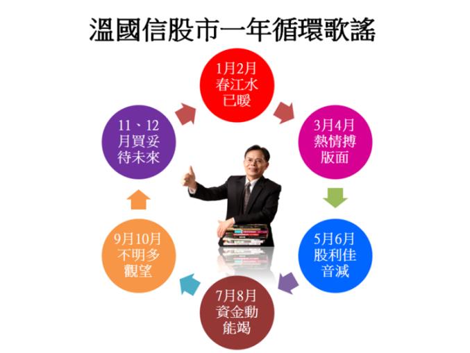 ｜溫國信｜找到雪球股，年穩穩賺15％