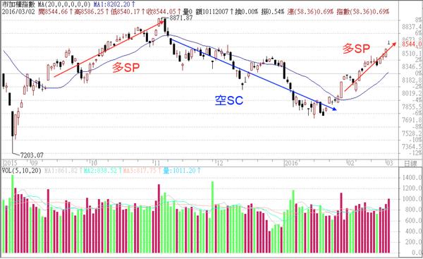 用賣方創造自己的現金流
