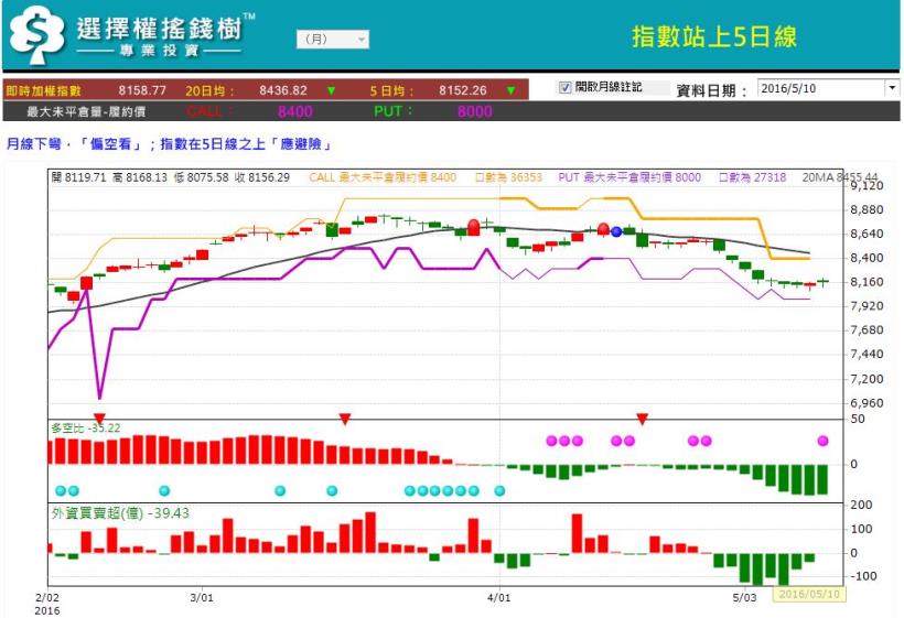 包租公 - 選擇權搖錢樹