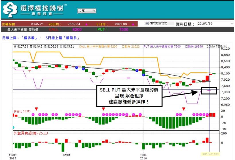 包租公 - 選擇權搖錢樹