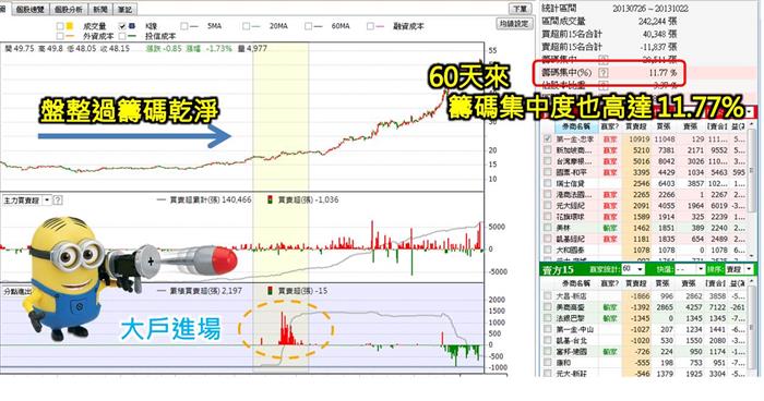 用這2個籌碼選股 你也可以在關鍵起漲點 找到微星(2377)漲一倍