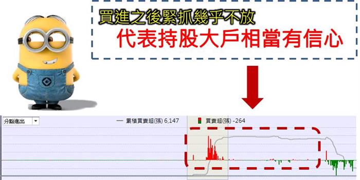 用這2個籌碼選股 你也可以在關鍵起漲點 找到微星(2377)漲一倍