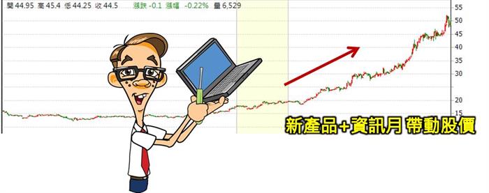 用這2個籌碼選股 你也可以在關鍵起漲點 找到微星(2377)漲一倍
