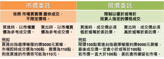 投資選擇權，其實就像在買保險！先來了解要怎麼購買選擇權！