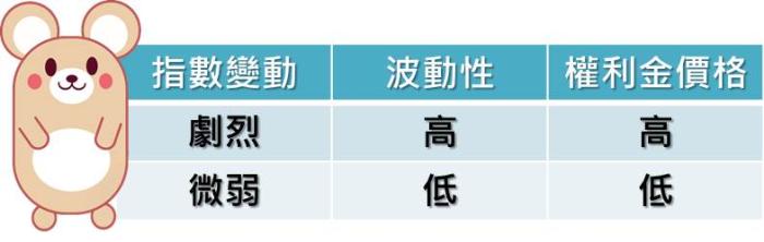 什麼會影響權利金的高低？（下）