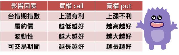 什麼會影響權利金的高低？（下）