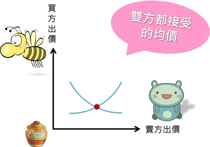 市場價格如何被影響？