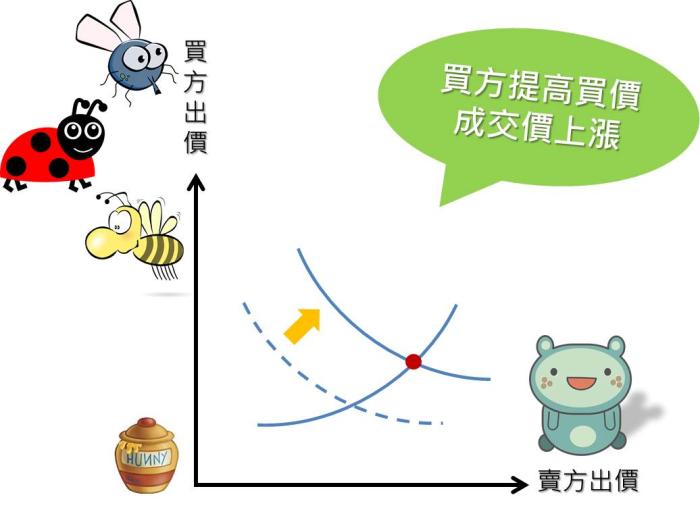 市場價格如何被影響？